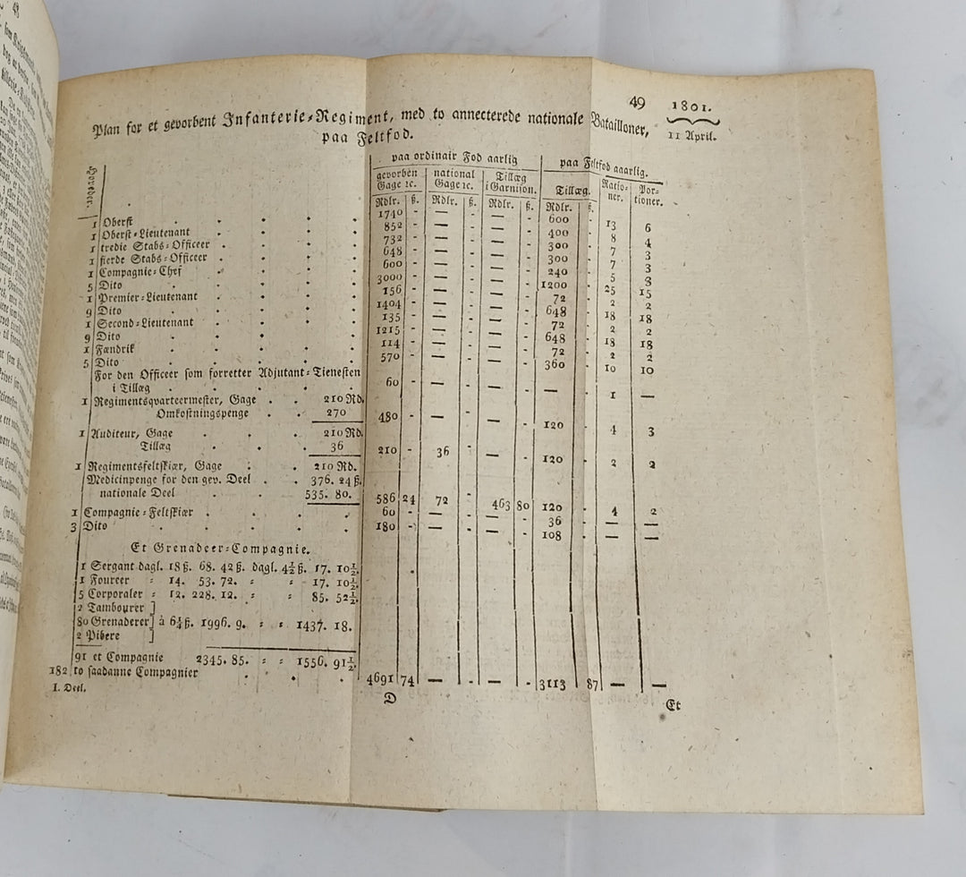 Reskripter, Resolutioner og Collegialbreve. Første deel 1801 -1804